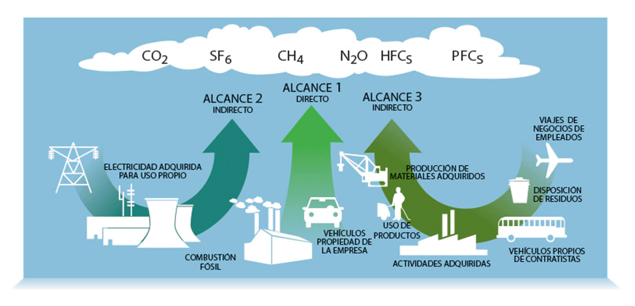 Emisiones y alcances para el cálculo de la huella de carbono