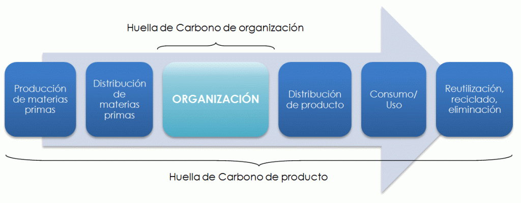 huella de carbono La huella de carbono de producto incluye la de la organización