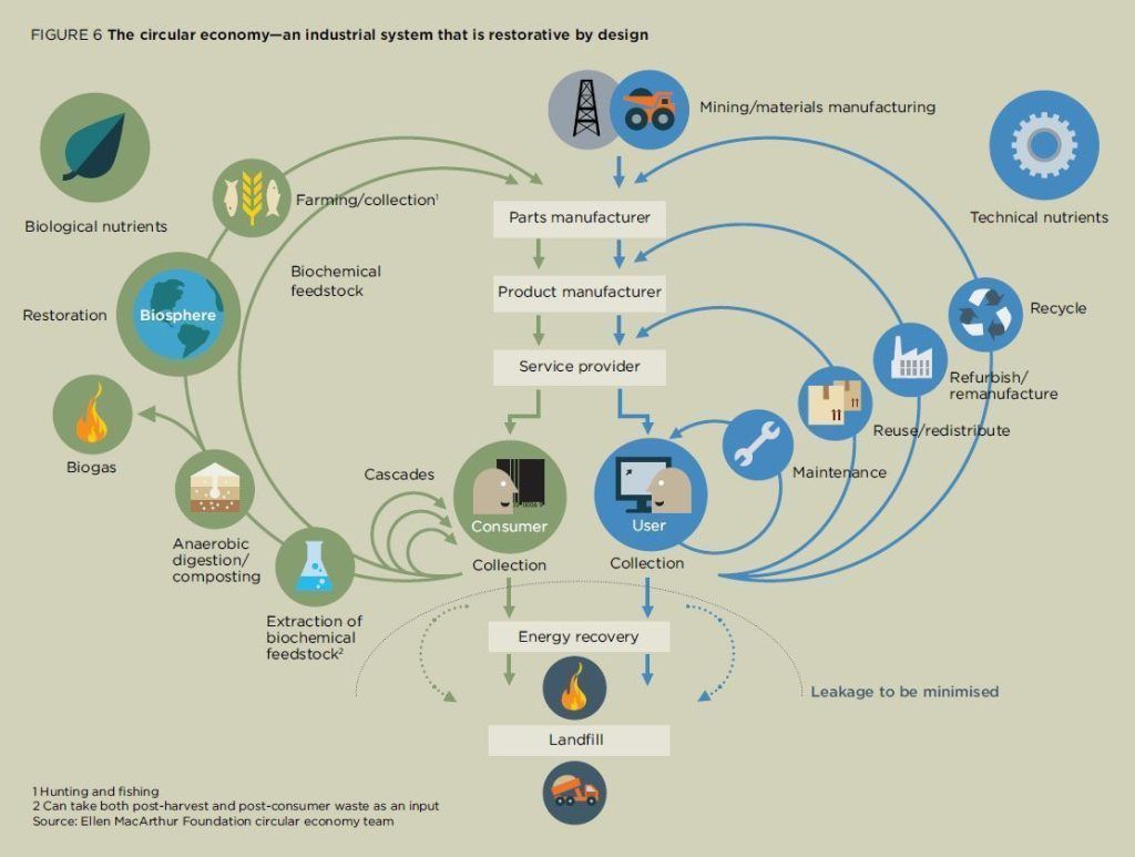 economia circular