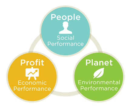 Triple_balance_sostenibilidad Triple balance sostenibilidad