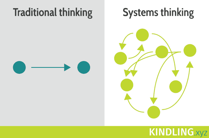 Pensamiento lineal versus pensamiento de sistemas