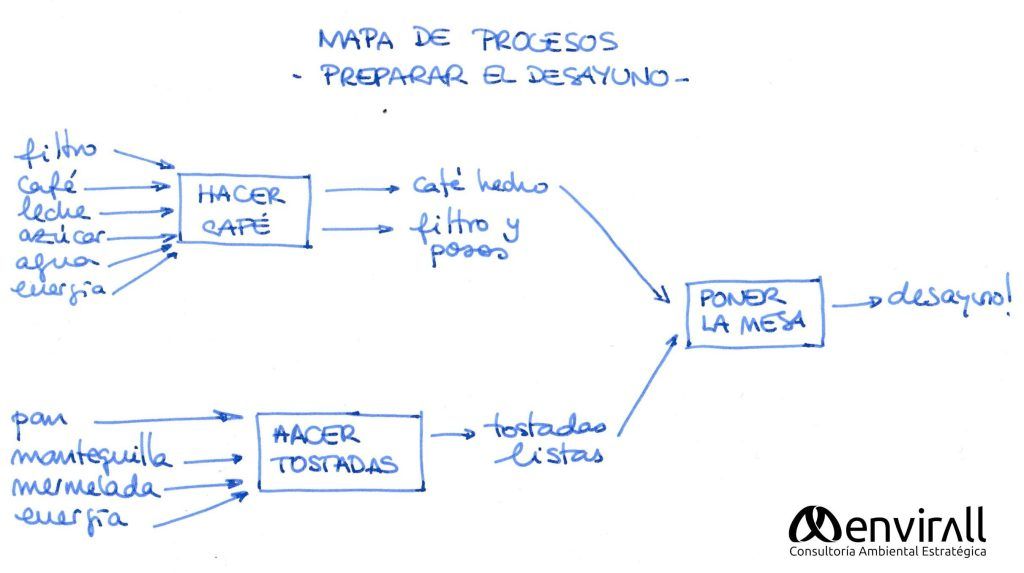 mapa de procesos de hacer el desyuno