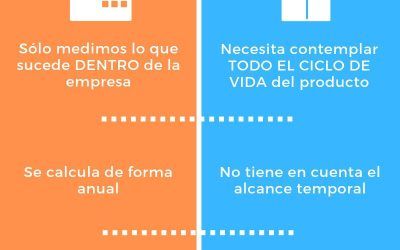 Diferencias entre huella de carbono de organización y de producto – Entendiendo la huella de carbono (Parte II)