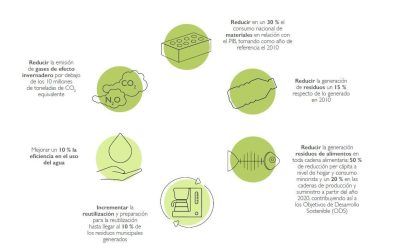 Un resumen de la Estrategia Española de Economía Circular