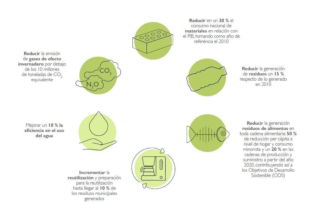 objetivos de la estrategia español de economía circular